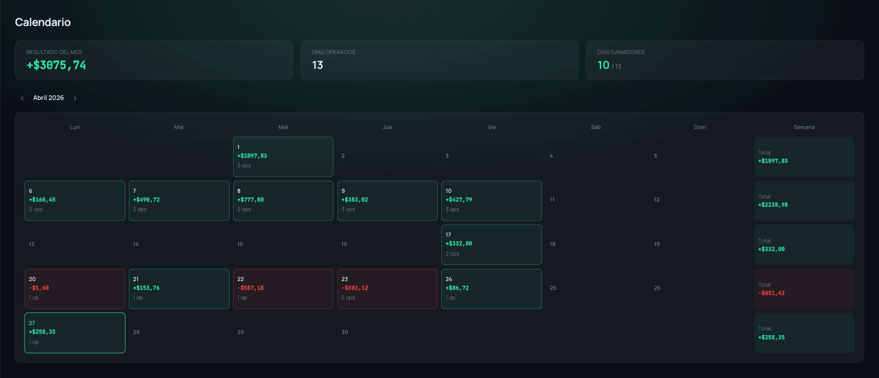 Calendario de trades por día con P&L diario