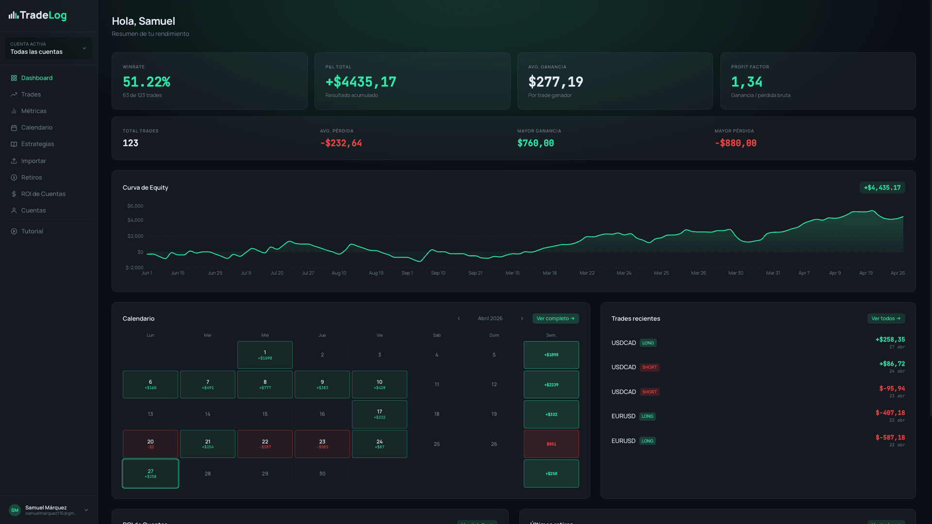 Dashboard de TradeLog mostrando winrate, P&L total y curva de equity